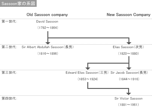 Sassoon家の系図